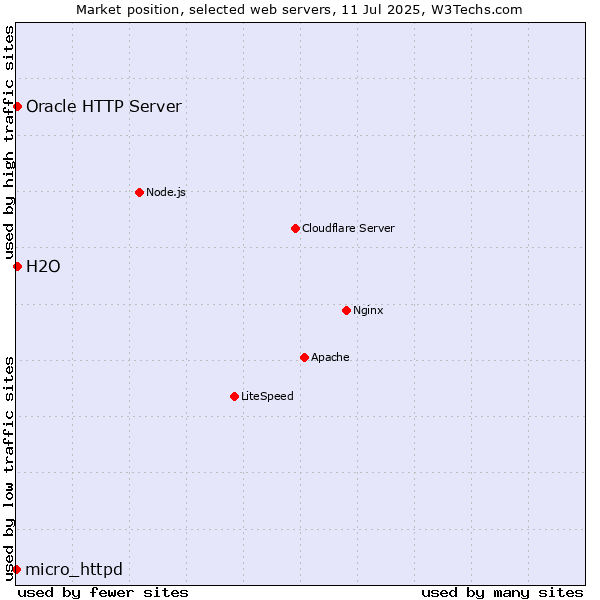 Market position of Oracle HTTP Server vs. H2O vs. micro_httpd