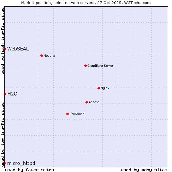 Market position of H2O vs. WebSEAL vs. micro_httpd