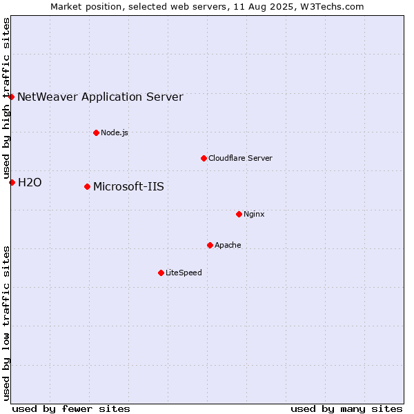 Market position of Microsoft-IIS vs. H2O vs. NetWeaver Application Server