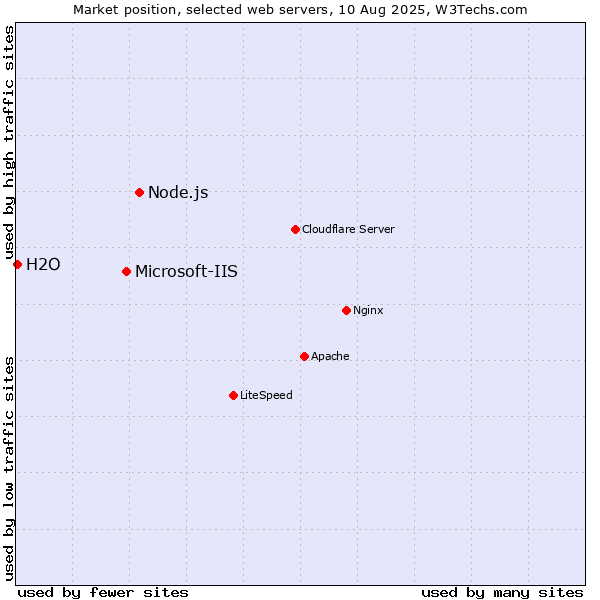 Market position of Node.js vs. Microsoft-IIS vs. H2O