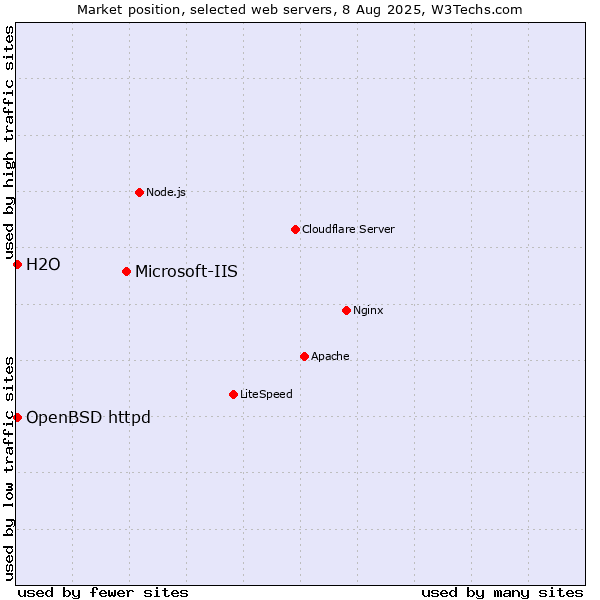 Market position of Microsoft-IIS vs. OpenBSD httpd vs. H2O