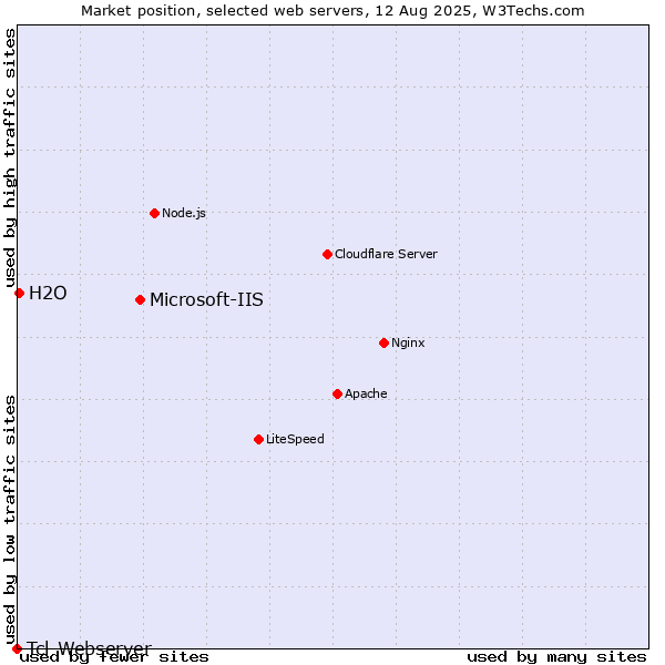 Market position of Microsoft-IIS vs. H2O vs. Tcl-Webserver