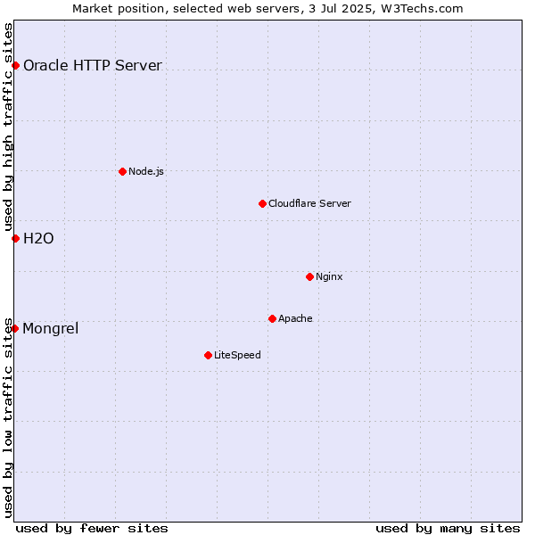 Market position of Oracle HTTP Server vs. H2O vs. Mongrel