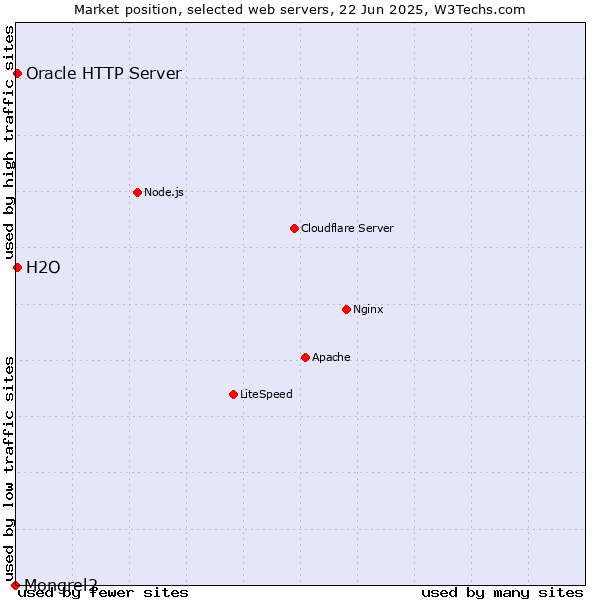 Market position of Oracle HTTP Server vs. H2O vs. Mongrel2