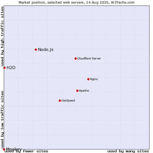 Market position of Node.js vs. H2O vs. Monkey