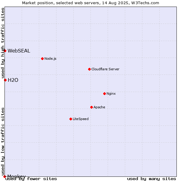 Market position of H2O vs. WebSEAL vs. Monkey