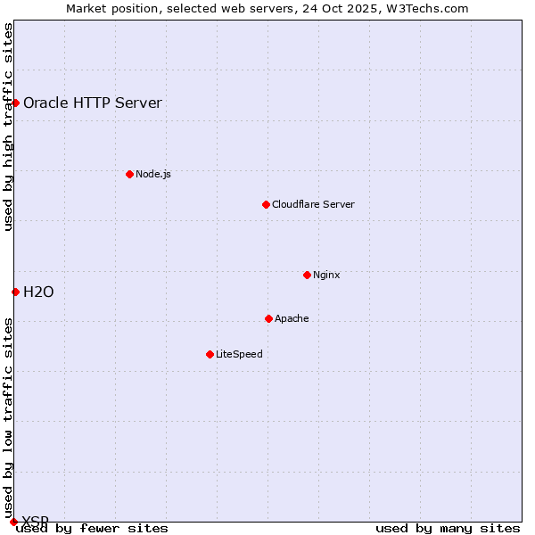 Market position of H2O vs. Oracle HTTP Server vs. XSP