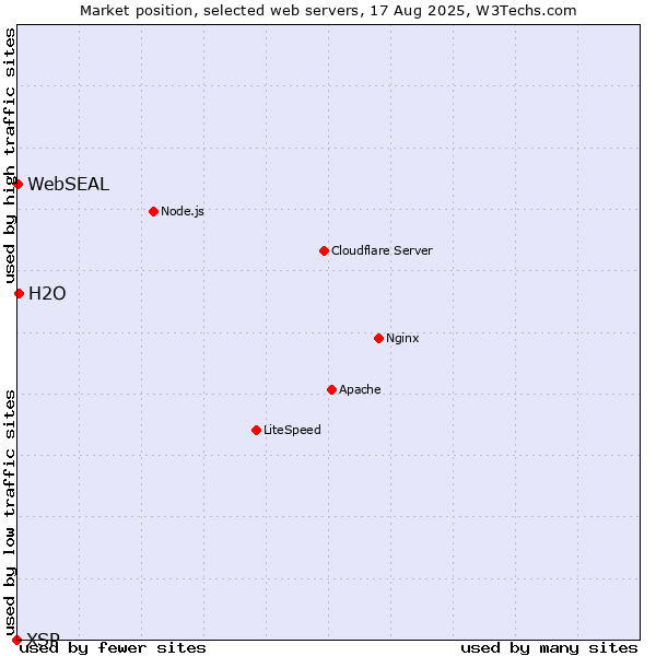 Market position of H2O vs. WebSEAL vs. XSP