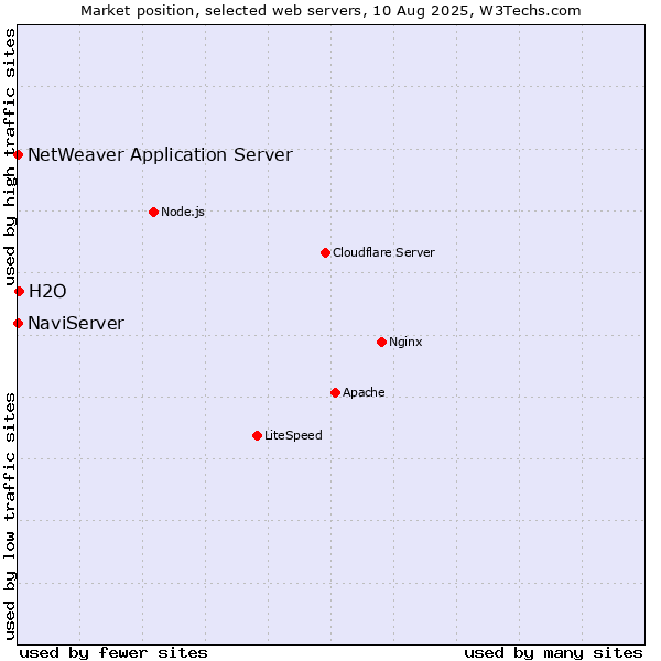 Market position of H2O vs. NaviServer vs. NetWeaver Application Server