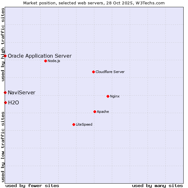 Market position of H2O vs. NaviServer vs. Oracle Application Server