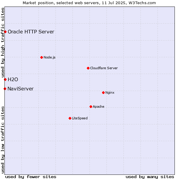 Market position of Oracle HTTP Server vs. H2O vs. NaviServer
