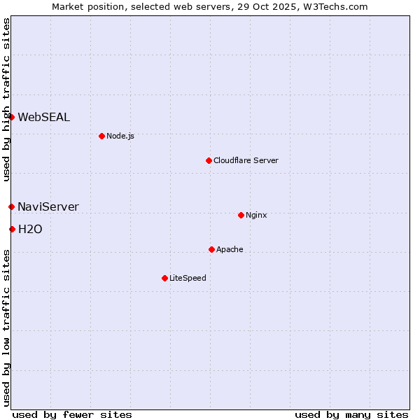 Market position of H2O vs. NaviServer vs. WebSEAL