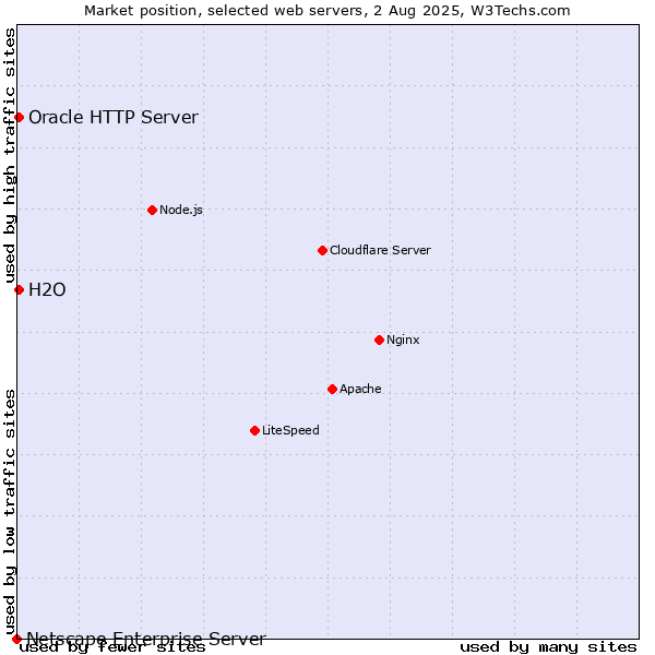 Market position of Oracle HTTP Server vs. H2O vs. Netscape Enterprise Server
