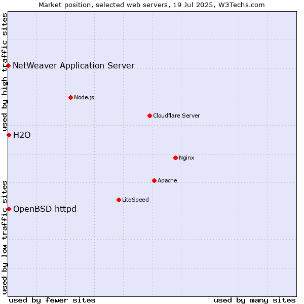 Market position of OpenBSD httpd vs. H2O vs. NetWeaver Application Server