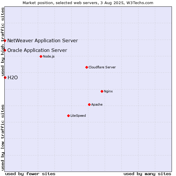 Market position of H2O vs. Oracle Application Server vs. NetWeaver Application Server