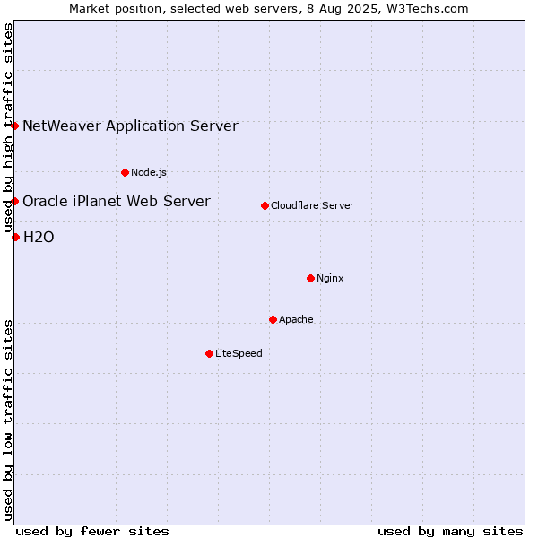 Market position of H2O vs. NetWeaver Application Server vs. Oracle iPlanet Web Server