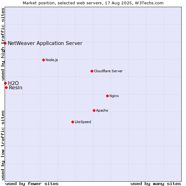 Market position of Resin vs. H2O vs. NetWeaver Application Server