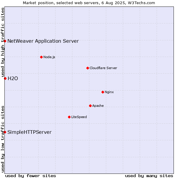 Market position of H2O vs. NetWeaver Application Server vs. SimpleHTTPServer