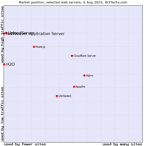 Market position of UploadServer vs. H2O vs. NetWeaver Application Server