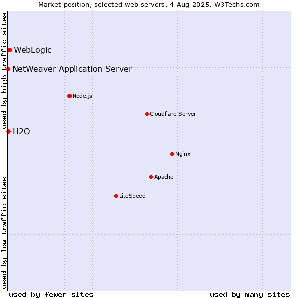 Market position of WebLogic vs. H2O vs. NetWeaver Application Server