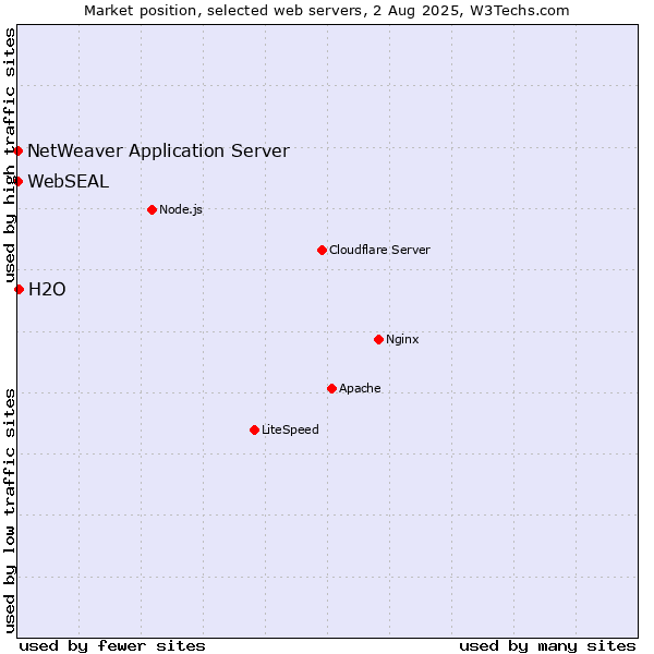 Market position of H2O vs. NetWeaver Application Server vs. WebSEAL