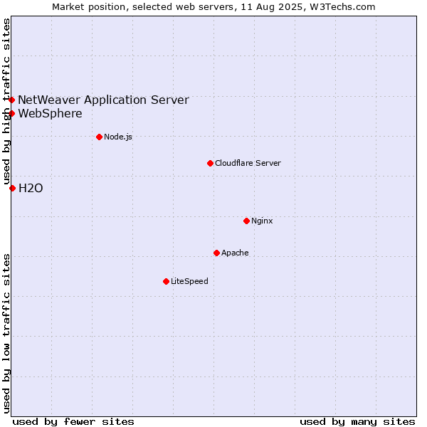 Market position of H2O vs. NetWeaver Application Server vs. WebSphere