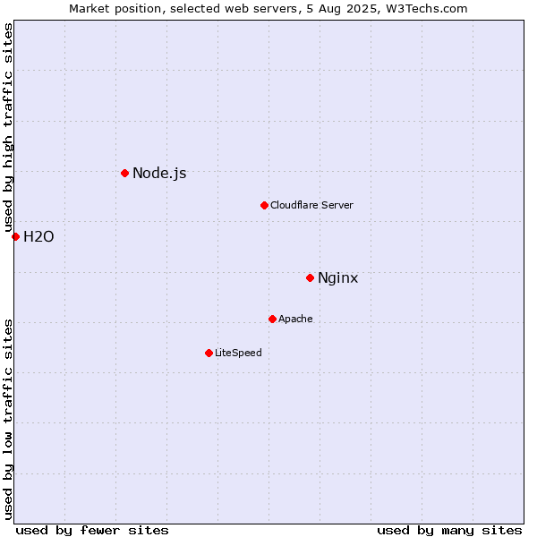 Market position of Nginx vs. Node.js vs. H2O