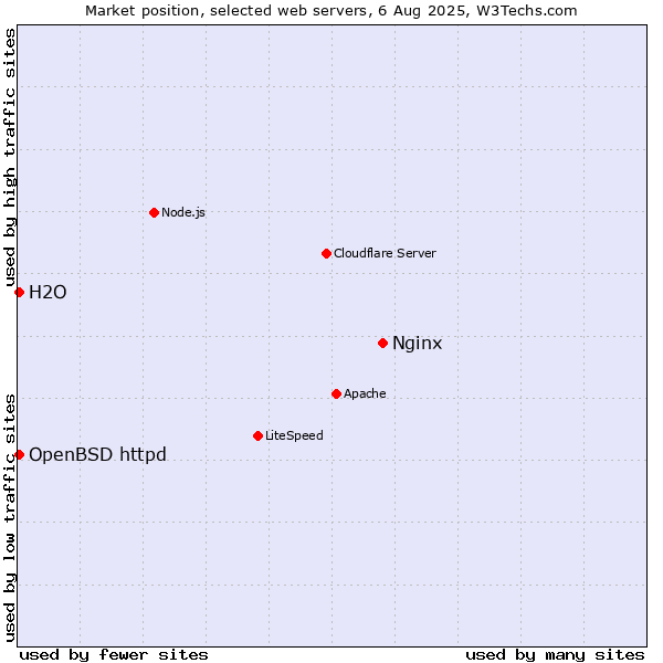 Market position of Nginx vs. OpenBSD httpd vs. H2O