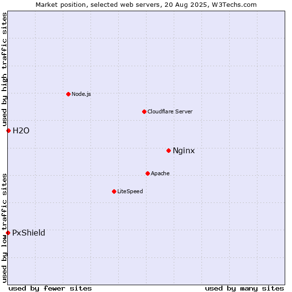 Market position of Nginx vs. H2O vs. PxShield