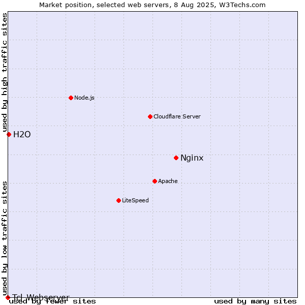 Market position of Nginx vs. H2O vs. Tcl-Webserver