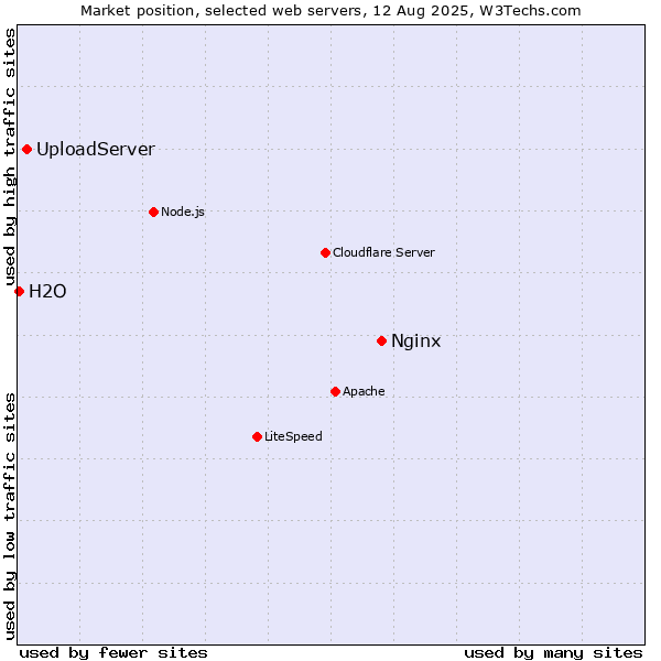 Market position of Nginx vs. UploadServer vs. H2O