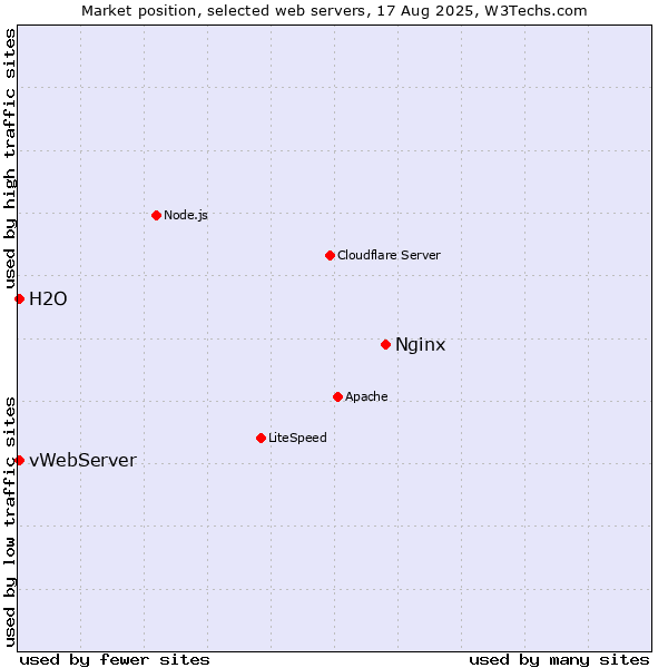 Market position of Nginx vs. vWebServer vs. H2O