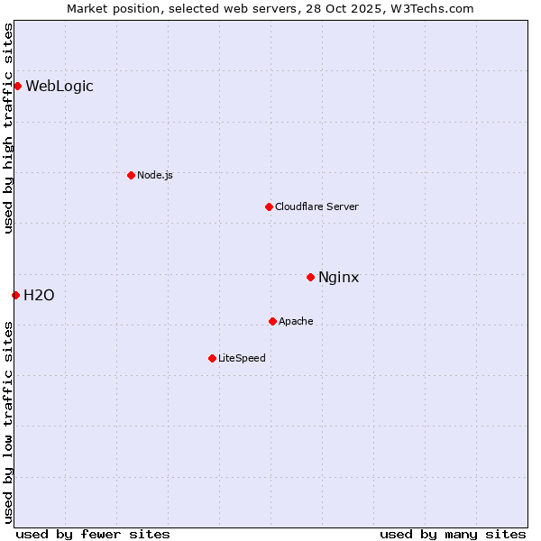 Market position of Nginx vs. WebLogic vs. H2O