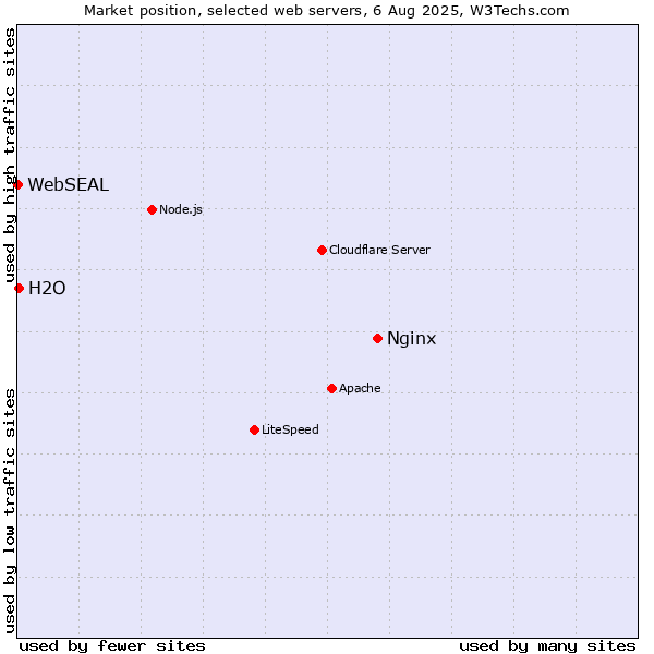 Market position of Nginx vs. H2O vs. WebSEAL