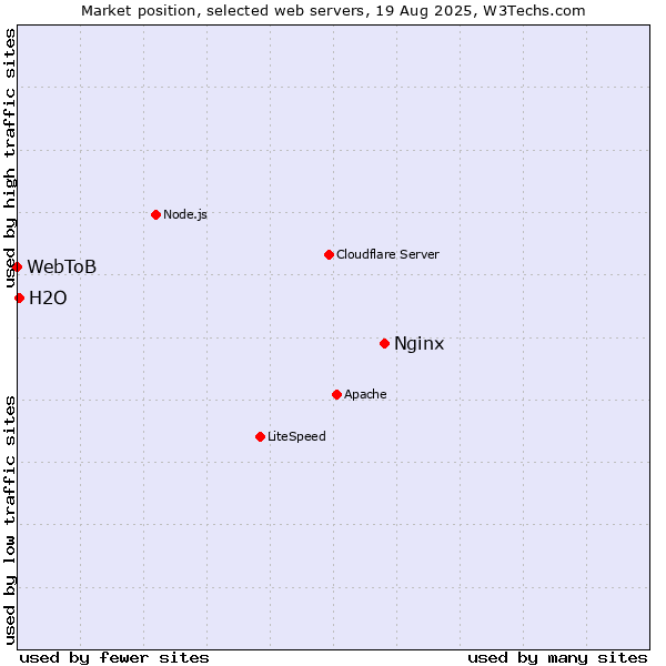 Market position of Nginx vs. H2O vs. WebToB
