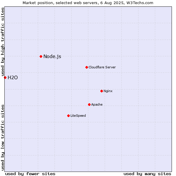 Market position of Node.js vs. H2O