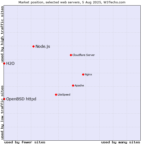 Market position of Node.js vs. OpenBSD httpd vs. H2O