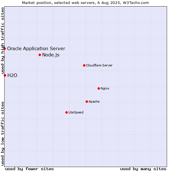 Market position of Node.js vs. H2O vs. Oracle Application Server