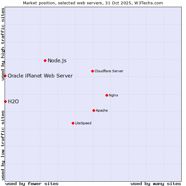 Market position of Node.js vs. H2O vs. Oracle iPlanet Web Server