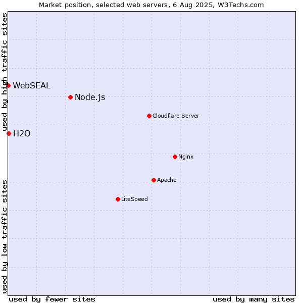 Market position of Node.js vs. H2O vs. WebSEAL