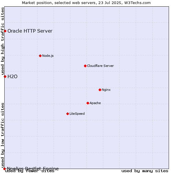 Market position of Oracle HTTP Server vs. H2O vs. Noelios Restlet Engine