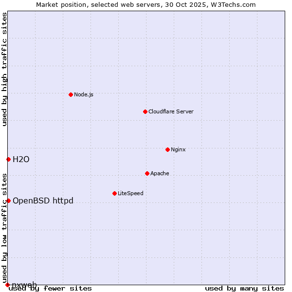 Market position of OpenBSD httpd vs. H2O vs. nxweb