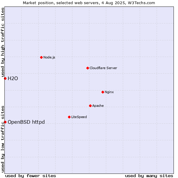 Market position of OpenBSD httpd vs. H2O