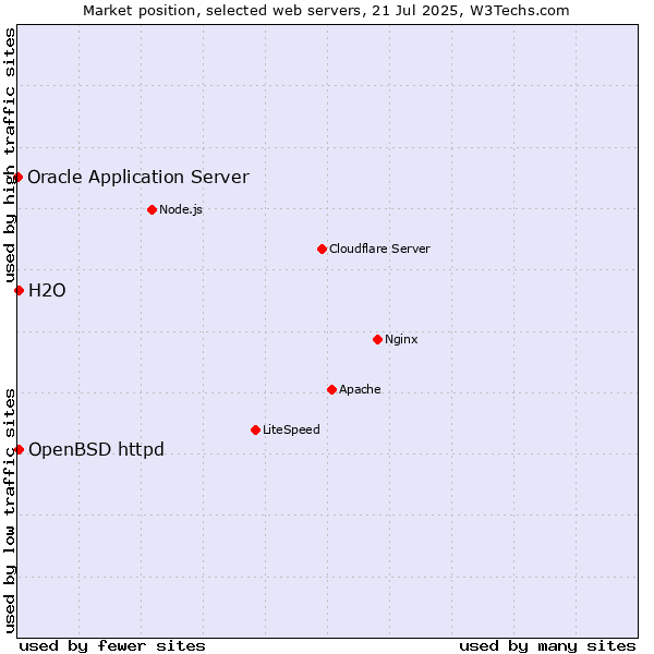 Market position of OpenBSD httpd vs. H2O vs. Oracle Application Server