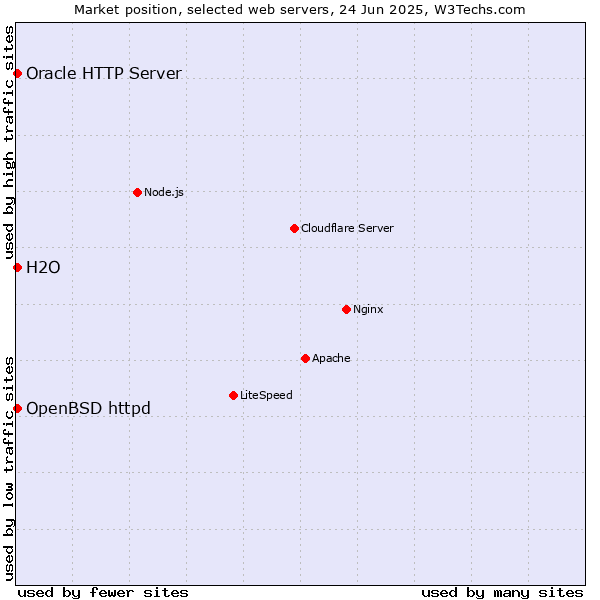 Market position of OpenBSD httpd vs. Oracle HTTP Server vs. H2O