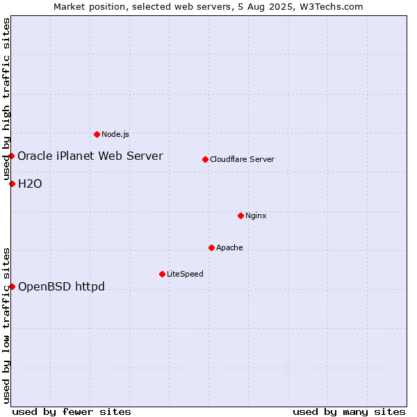 Market position of OpenBSD httpd vs. H2O vs. Oracle iPlanet Web Server