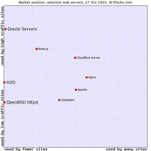 Market position of Oracle Servers vs. OpenBSD httpd vs. H2O