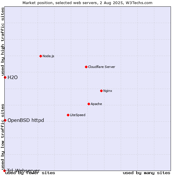 Market position of OpenBSD httpd vs. H2O vs. Tcl-Webserver