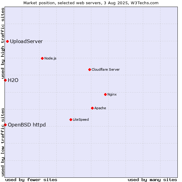 Market position of UploadServer vs. OpenBSD httpd vs. H2O