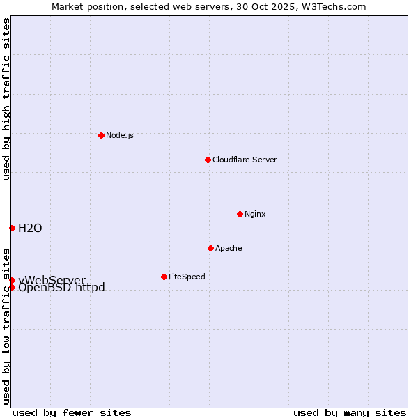 Market position of OpenBSD httpd vs. H2O vs. vWebServer